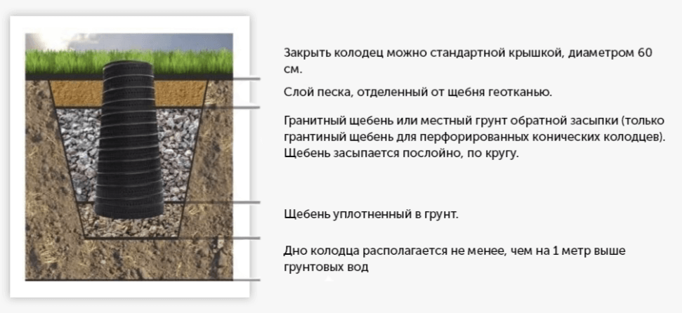 Конический фильтрационный колодец с перфорацией купить в Беларуси по выгодной цене